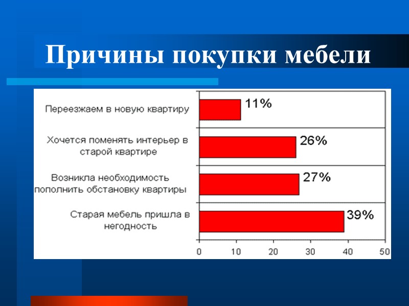 Причины покупки мебели